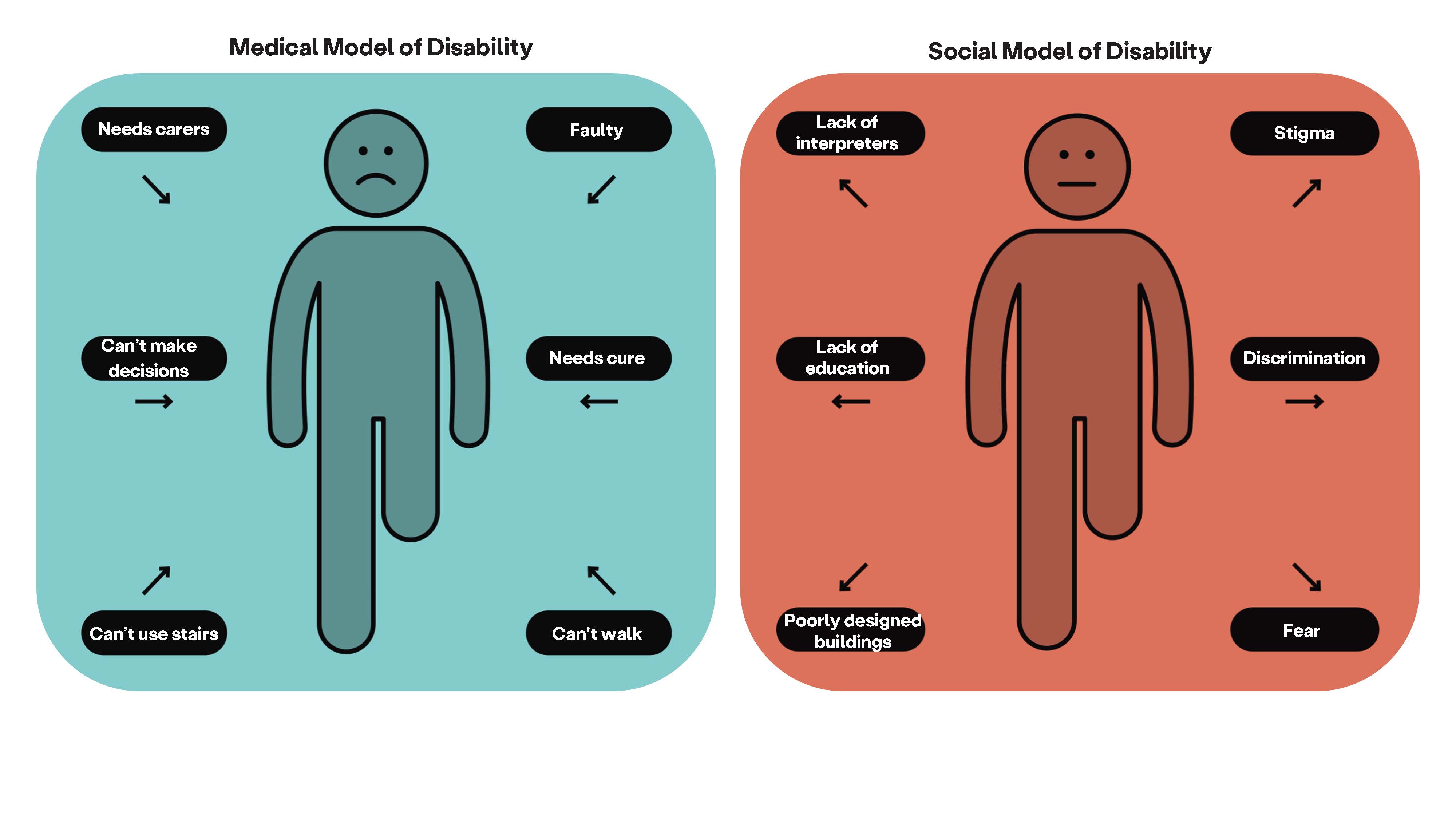 A diagram of two identical people who have had left leg above knee amputations. The left image is located under the heading Medical Model of Disability and has arrows pointing to it with the words can't make decisions, needs carers, faulty, needs cure, can't use stairs and can't walk. The right image is located under the heading Social Model of Disability and has arrows pointing away from the person with the words stigma, lack of education, lack of interpreters, discrimination, poorly designed buildings and fear. 