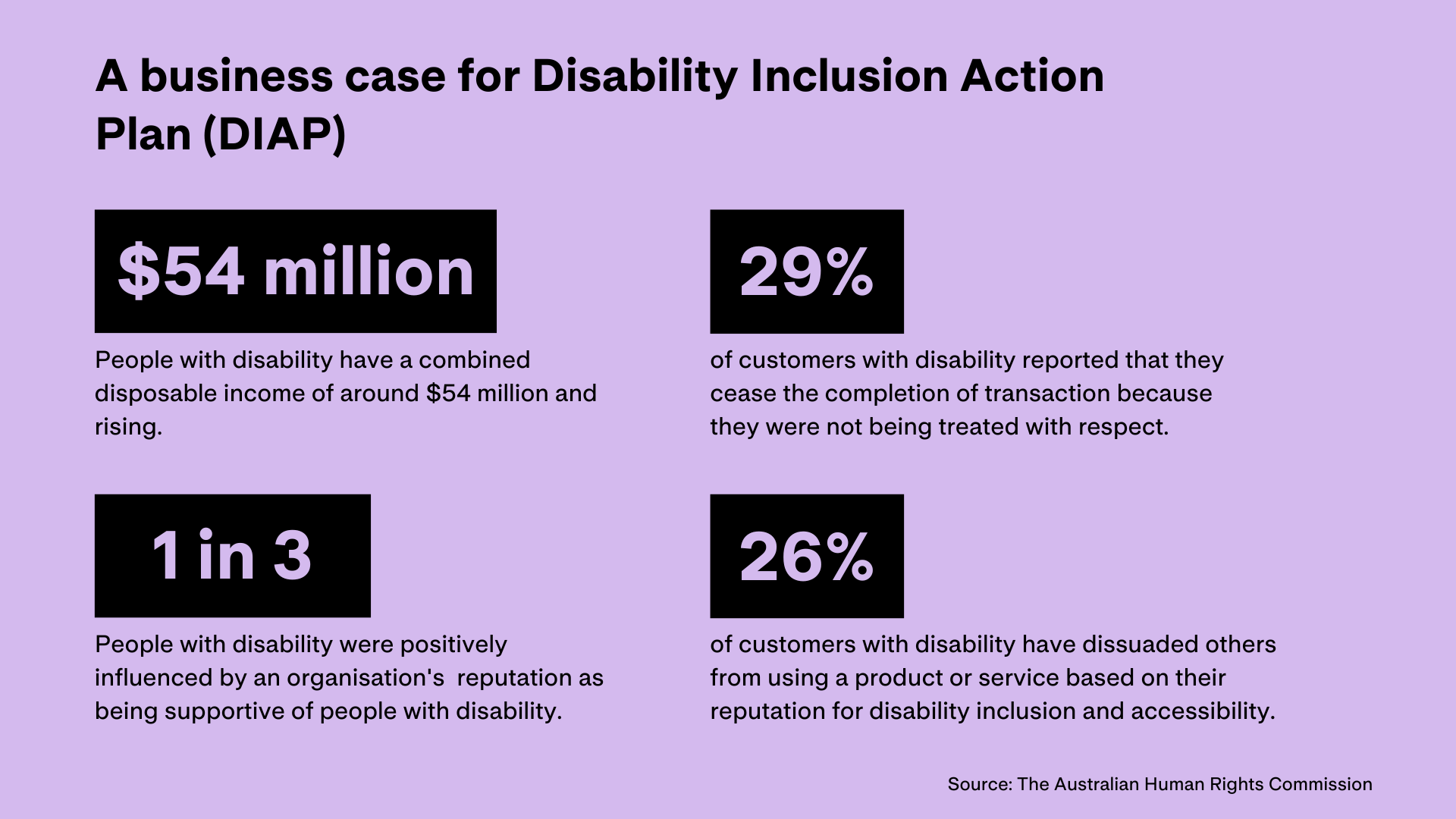 A graphic purple background with below stats highlighted in black text. In Australia people with disability have a combined disposable income of around $54 million and rising. 29% of customers with disability reported that they cease the completion of transaction because they were not being treated with respect. 26% of customers with disability have dissuaded others from using a product or service based on thier reputation for disability inclusion and accessibility. 1 in 3 people with disability were positively influenced by an organisation's reputation as being supportive of people with disability. Source: The Australian Human Rights Commission