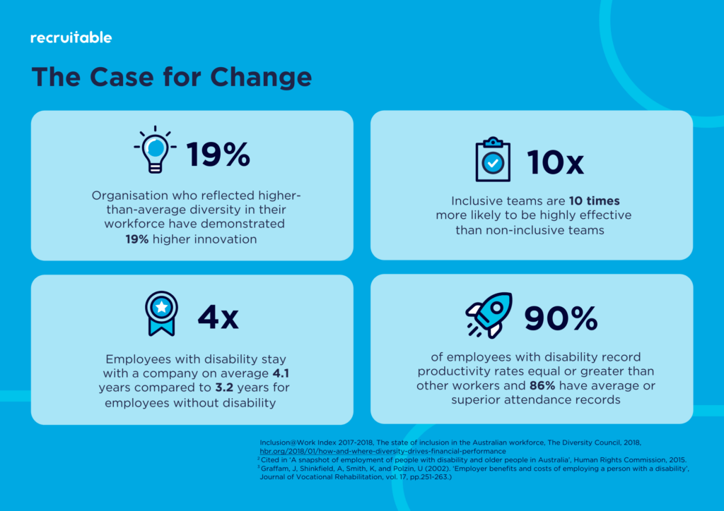 A blue infographic titled "The Case for Change," featuring icons for decorative purposes. The points listed are: Organisations with higher-than-average diversity in their workforce have demonstrated 19% higher innovation. Inclusive teams are 10 times more likely to be highly effective than non-inclusive teams. Employees with disabilities stay with a company on average 4.1 years compared to 3.2 years for employees without disabilities. 90% of employees with disabilities record productivity rates equal to or greater than other workers, and 86% have average or superior attendance records.