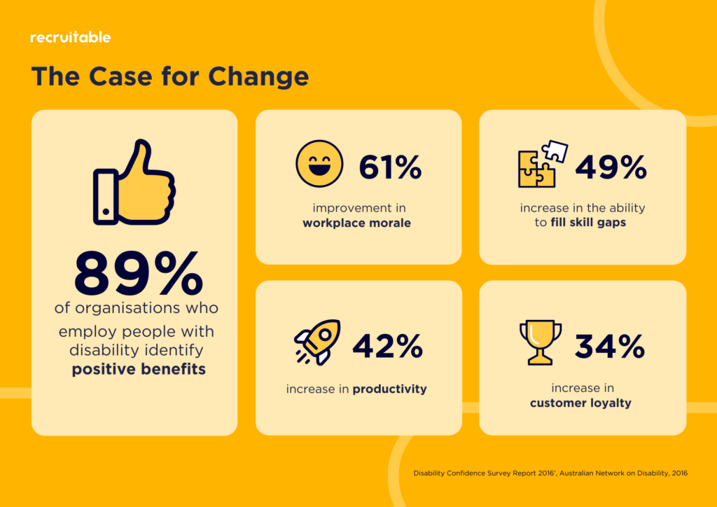 A yellow infographic titled "The Case for Change," featuring icons for decorative purposes. The points listed are: 89% of organisations who employ people with disabilities identify positive benefits. 61% improvement in workplace morale. 49% increase in the ability to fill skill gaps. 34% increase in customer loyalty. 42% increase in productivity.