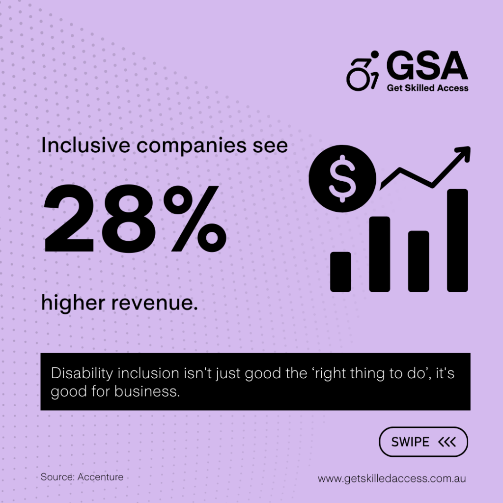 Against a purple background, the text "Inclusive companies see 28% higher revenue" is displayed. Next to the text, an icon of profit is shown. Towards the bottom, in a black text box, the text reads, "Disability inclusion isn't just the 'right thing to do', it's good for business." "Source: Accenture" is displayed. Next to that, the swipe button and website URL, www.getskilledaccess.com.au, are shown.